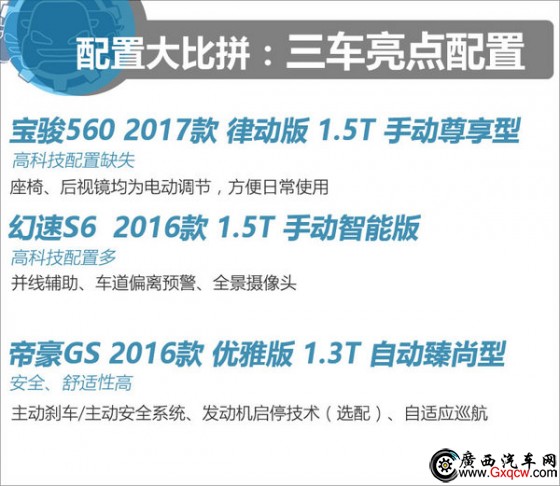 10.58萬同價(jià)選誰？ 寶駿560/幻速S6/帝豪GS-圖2