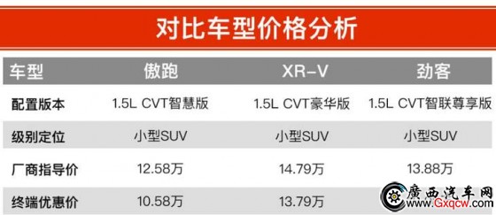  XR-V ծa(chn)ſ 12fԪĺYСSUVԓxl